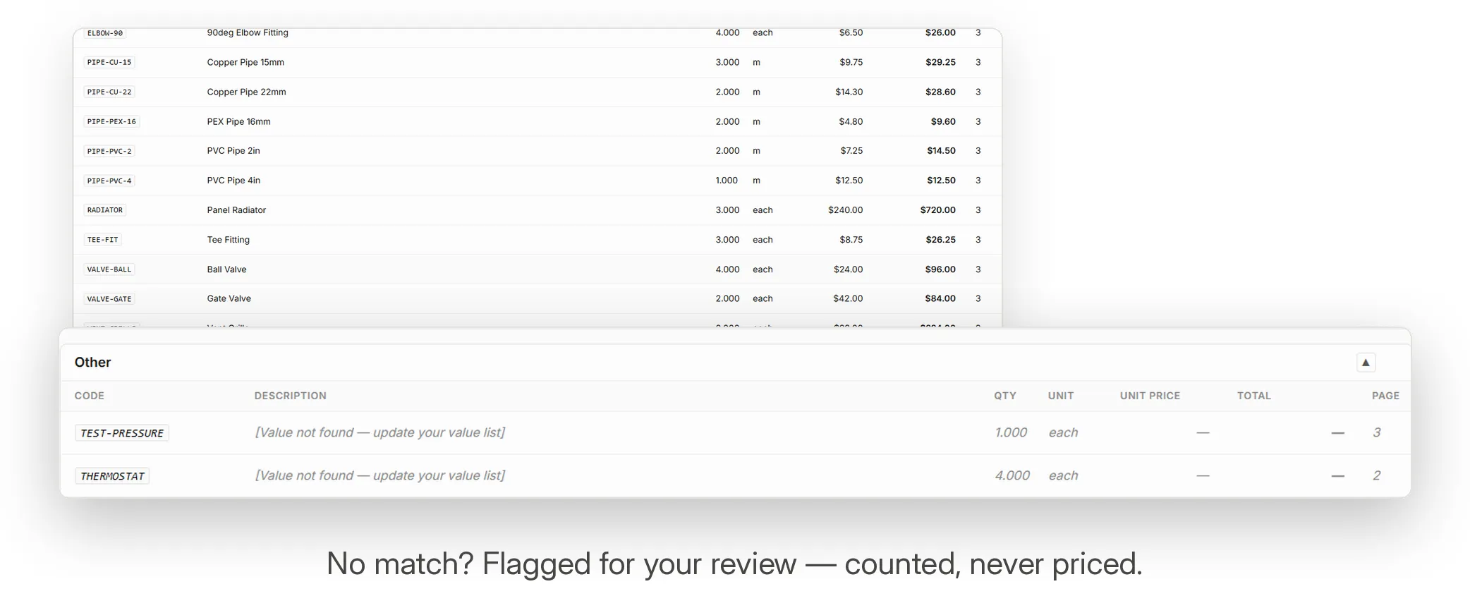 Estimate lines priced from labeled codes, with unmatched codes flagged for review
